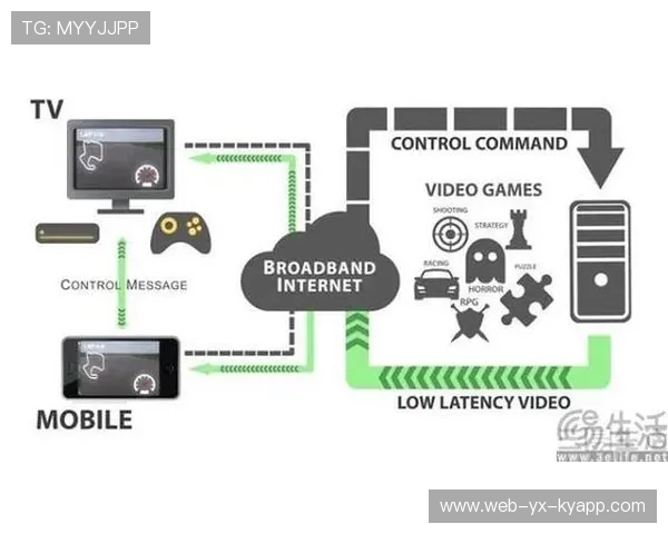 云游戏技术成熟，电竞门槛降低，云游戏 技术